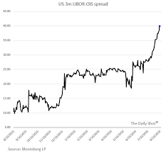 chart usd month libor ois spread the daily shot