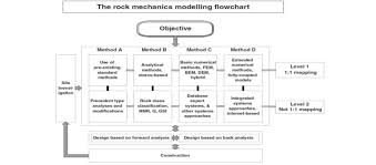 Flow Chart Of Modeling Types In Rock Engineering Design