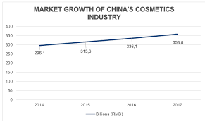 It lays out plans to achieve these goals within a specified time frame and also includes market analysis, strategy, and much more. Government Regulation Of The Cosmetics Industry In China In 2019 Daxue