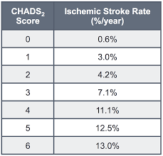 Image result for CHAD Score