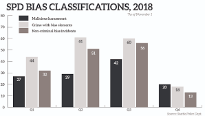 Hate Crimes In Washington State Up By 32 Percent In 2017