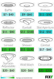 Recessed light fixture installation with lamp and socket adjustments. Recessed Lighting Installation Cost Cost Of Can Lights