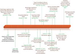 Flibanserin From Bench To Bedside Sciencedirect