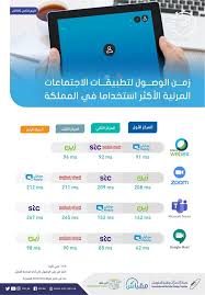 كيف اعرف رصيدي سوا stc 2021 السعودية للاتصالات ورقم خدمة العملاء واستعلام عن معرفة رصيدي المتبقي سوا بيانات من خلال شريحة سوا لايك وسوا جوي. Ù‡ÙŠØ¦Ø© Ø§Ù„Ø§ØªØµØ§Ù„Ø§Øª ØªÙƒØ´Ù Ø¹Ù† Ø³Ø±Ø¹Ø§Øª Ø§Ù„Ù…Ø´ØºÙ„ÙŠÙ† ÙˆØ£Ø¯Ø§Ø¡ Ø£Ù‡Ù… ØªØ·Ø¨ÙŠÙ‚Ø§Øª Ø§Ù„ØªÙˆØ§ØµÙ„ Ø§Ù„Ø§Ø¬ØªÙ…Ø§Ø¹ÙŠ ÙÙŠ Ø§Ù„Ù…Ù…Ù„ÙƒØ©