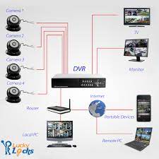 House Safety And Security Alarm System Units Are They Really Trustworthy Security Cameras For Home Home Security Tips Wireless Home Security Systems