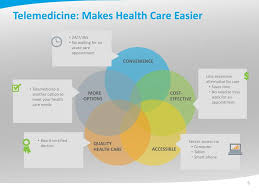 Telemedicine physicians , urgent care , telemedicine nationwide. Telemedicine Ppt Download