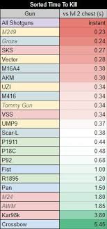 pubg weapon stats sustained dps update pubattlegrounds