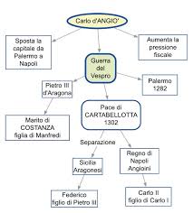 In questo concordato si stabilì il divieto da parte dei laici di influenzare le nomine dei vescovi, ma anche la libertà di nominare principi i vescovi che fossero già eletti. Carlo D Angio Scuola Media Scuola Storia