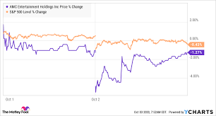 Amc entertainment holdings inc is involved in the theatrical exhibition business. Why Amc Entertainment Stock Sank 19 9 In September The Motley Fool