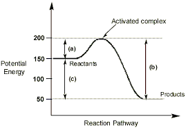 Exothermic Reaction The One Shown Above Is An Exothermic Reaction Because The Reactants Exothermic Reaction Nursing School Survival School Survival