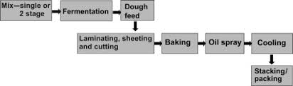 The Biscuits Sciencedirect