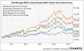 Inside The Big Decline Of Self Storage Reits Etf Daily News