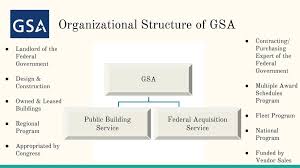 Gsa National Tribal Affairs Initiative Ppt Download