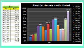 Bpcl Invest Wisely