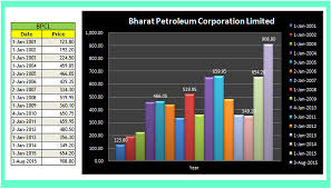 bpcl invest wisely