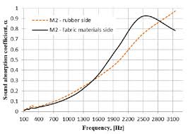 Sound Absorption Coefficient Variation Depending On