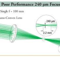N-BK7 Positive Meniscus Lenses
