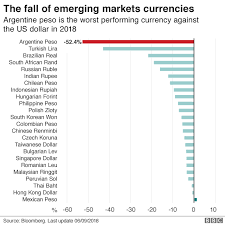The currency code for indian rupees is inr. Argentina The Crisis In Six Charts Bbc News