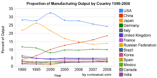 The Biggest Manufacturing Countries In 2008 With Historical