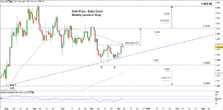 gold price key chart levels in focus xau usd technical