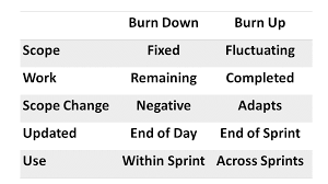 Difference Between Burn Down Chart Vs Burn Up Chart In Agile