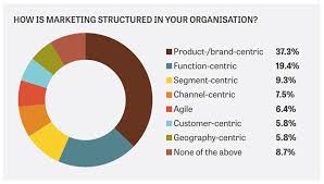 the future marketing organisation building a customer