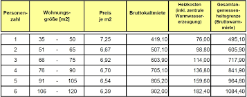 Für auszubildende gelten regeln wie für alle anderen arbeitnehmer auch, die arbeitslos werden. Mietobergrenzen Landkreis Dillingen A D Donau