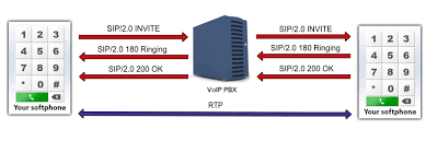 Rtp is a system for reducing the total size of a game file made with rpg maker. How To Work With Rtp In Voip Sip Calls