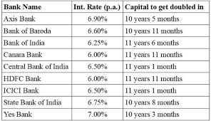 double money in 5 years from bank fds to post office