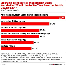 Are Consumers Ready For Retail Tech Emarketer Retail Social Media Measurement Marketing Marketing Leads