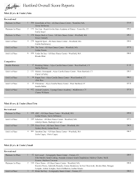 Hartford Overall Score Reports