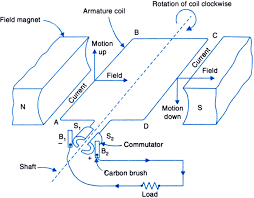 The following is a guide for what each dynamo library gives access to and when to use a standard one. Explain The Principle Construction And Working Of D C Generator From Science Magnetic Effects Of Electric Current Class 10 Cbse