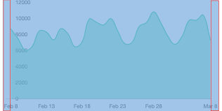 Javascript Remove Left And Right Padding In Chart Js