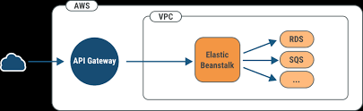 Aws Api Gateway Elastic Beanstalk And Microservices Stack Overflow