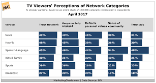 Gfk Tv Viewer Perceptions Network Categories Apr2017