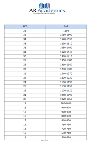 Sat Score Conversion Chart To Act Www Bedowntowndaytona Com