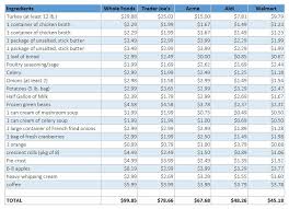 thanksgiving dinner prices at trader joes walmart aldi