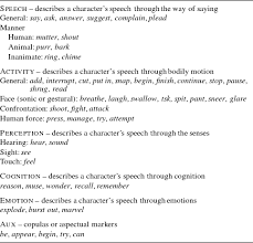 Verbs In Speech Framing Expressions Comparing English And Spanish 1 Journal Of Linguistics Cambridge Core From latin molestāre, from molestus (troublesome). verbs in speech framing expressions