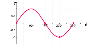 In terms of right triangles and in terms of the unit circle. Trigonometry Graphs For Sine Cosine And Tangent Functions