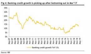Chart Of The Week Indian Banks Credit Growth Hit 13 In