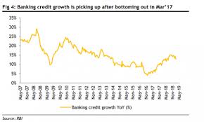 chart of the week indian banks credit growth hit 13 in