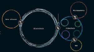 Blockchain technology and decentralization, in general, is a new technology not ready for mass adoption, but at the same time, a definite trend for the next decade. Blockchain Evolution 2 Off Chain Sidechains Ethereum Amp Smart Contract Explanation With A Use Case