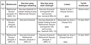 Untuk memindahkan kes ke mahkamah tinggi. Changes Of Courts And Locations For Narcotics And Commercial Crime Cases Within The Jurisdiction Of The Kuala Lumpur Sessions Court Kl Bar