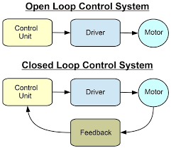 Difference Between Open Loop Control System And Close Loop Control System Polytechnic Hub