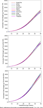 pdf the world health organization fetal growth charts a