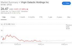 Virgin galactic holdings inc (spce). Virgin Galactic Holdings Inc Spce Stock Price Forecast Plummets After Test Flight To Space Fails