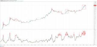The value of bitcoin is growing with time and is the largest currency by market cap. This On Chain Metric Says Bitcoin Risk Is The Highest In Three Years