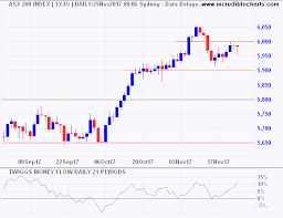 Incredible Charts Australia Asx 200 Faces Resistance At 6000