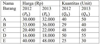 Berdasarkan penghitungan angka indeks laspeyres dan paasche, pada soal di atas dapat dihitung besarnya indeks drobisch sebagai berikut. Contoh Soal Indeks Harga Dan Inflasi Pilihan Ganda Dan Jawaban