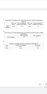 Check out 2019 class 12th complete datesheet/timetable, compartment exam datesheets, and improvement exam datesheets and timetable. Cbse Class 12 Topper 2021 Check Last Year S Topper S Name Marks